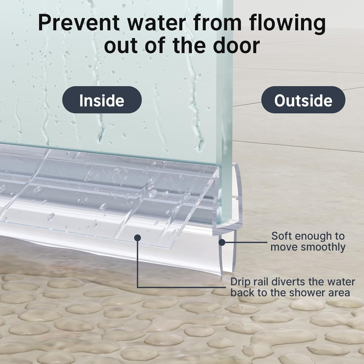Drip rail system preventing water from flowing out of a shower door, labeled 'Inside' and 'Outside'.
